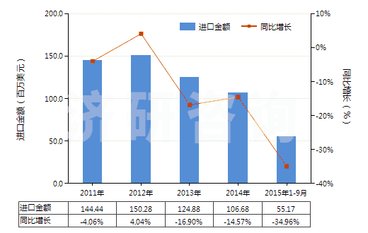 2011-2015年9月中國初級形狀的其他鹵代丁基橡膠(HS40023910)進(jìn)口總額及增速統(tǒng)計(jì) 2011-2015年9月中國初級形狀的其他鹵代丁基橡膠(HS40023910)進(jìn)口總額及增速統(tǒng)計(jì)